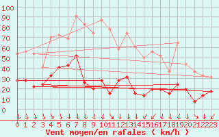 Courbe de la force du vent pour Mende - Chabrits (48)
