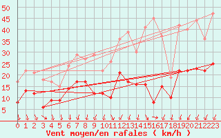 Courbe de la force du vent pour Formigures (66)