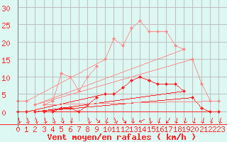 Courbe de la force du vent pour Herserange (54)