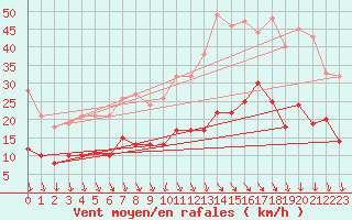 Courbe de la force du vent pour Quimper (29)