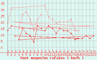 Courbe de la force du vent pour Solenzara - Base arienne (2B)