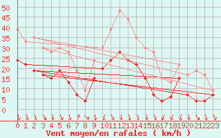 Courbe de la force du vent pour Nmes - Garons (30)