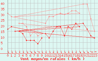 Courbe de la force du vent pour Bordeaux (33)