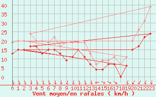 Courbe de la force du vent pour Leucate (11)