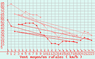 Courbe de la force du vent pour Mont-Aigoual (30)