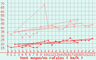 Courbe de la force du vent pour Orly (91)