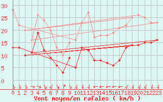 Courbe de la force du vent pour Ste (34)
