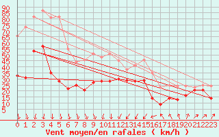 Courbe de la force du vent pour Alistro (2B)