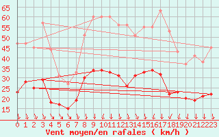 Courbe de la force du vent pour Nmes - Garons (30)