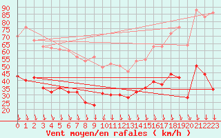 Courbe de la force du vent pour Orange (84)