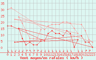 Courbe de la force du vent pour Chambry / Aix-Les-Bains (73)