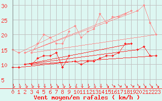 Courbe de la force du vent pour Ile d