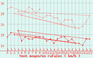 Courbe de la force du vent pour Cambrai / Epinoy (62)