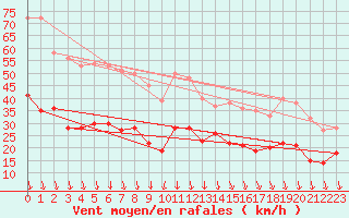 Courbe de la force du vent pour Avignon (84)