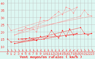 Courbe de la force du vent pour Dijon / Longvic (21)