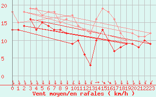 Courbe de la force du vent pour Le Talut - Belle-Ile (56)