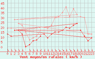 Courbe de la force du vent pour Cognac (16)