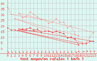 Courbe de la force du vent pour Bad Hersfeld