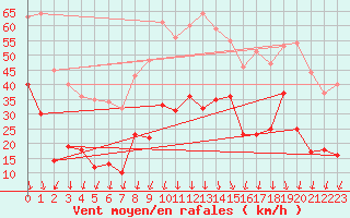 Courbe de la force du vent pour Saint-Auban (04)