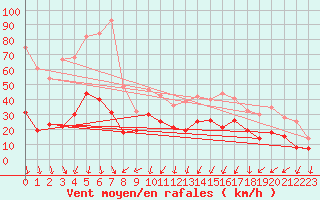 Courbe de la force du vent pour Col du Mont-Cenis (73)