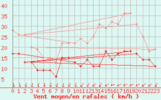 Courbe de la force du vent pour Laval (53)