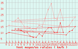 Courbe de la force du vent pour Le Grau-du-Roi (30)