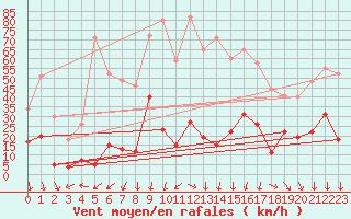 Courbe de la force du vent pour Formigures (66)