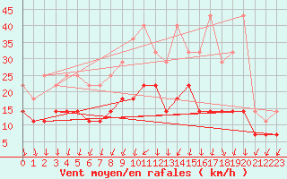 Courbe de la force du vent pour Elsenborn (Be)