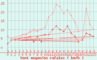 Courbe de la force du vent pour Vannes-Sn (56)