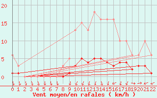 Courbe de la force du vent pour Kernascleden (56)