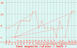 Courbe de la force du vent pour Ramsau / Dachstein