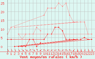 Courbe de la force du vent pour Valencia