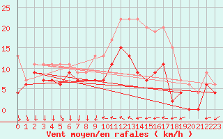 Courbe de la force du vent pour Laval (53)