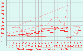Courbe de la force du vent pour Saint-Quentin (02)