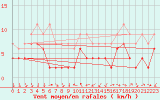 Courbe de la force du vent pour Arosa
