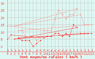 Courbe de la force du vent pour Chartres (28)