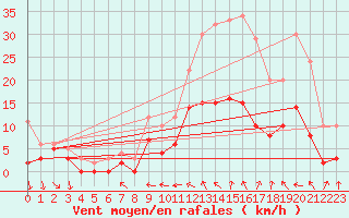 Courbe de la force du vent pour Metz (57)