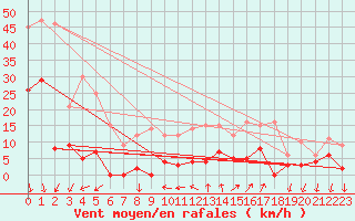 Courbe de la force du vent pour Gap (05)