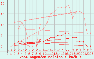 Courbe de la force du vent pour Courcouronnes (91)