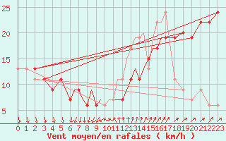 Courbe de la force du vent pour Scilly - Saint Mary