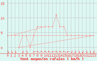 Courbe de la force du vent pour Ramsau / Dachstein