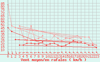 Courbe de la force du vent pour Chasseral (Sw)