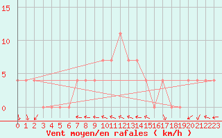 Courbe de la force du vent pour Ramsau / Dachstein