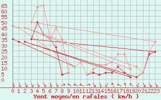 Courbe de la force du vent pour Bernina