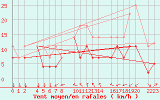 Courbe de la force du vent pour Porto Colom