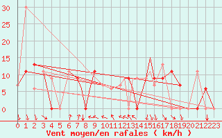 Courbe de la force du vent pour Missoula, Missoula International Airport