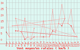 Courbe de la force du vent pour Saentis (Sw)