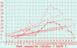 Courbe de la force du vent pour Embrun (05)