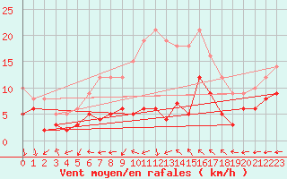 Courbe de la force du vent pour Waibstadt