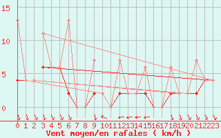 Courbe de la force du vent pour Antalya-Bolge